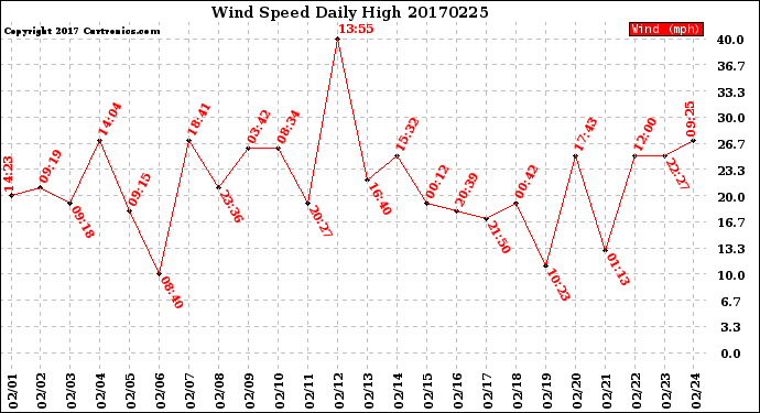 Milwaukee Weather Wind Speed<br>Daily High