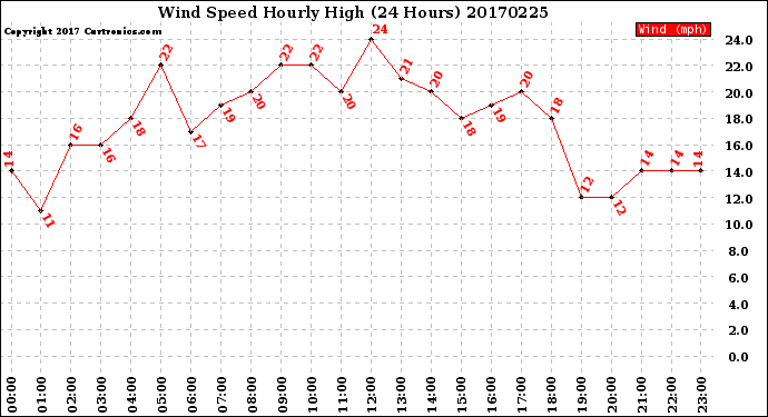 Milwaukee Weather Wind Speed<br>Hourly High<br>(24 Hours)