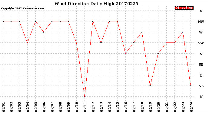Milwaukee Weather Wind Direction<br>Daily High