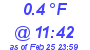 Milwaukee Weather Wind Chill Low Today