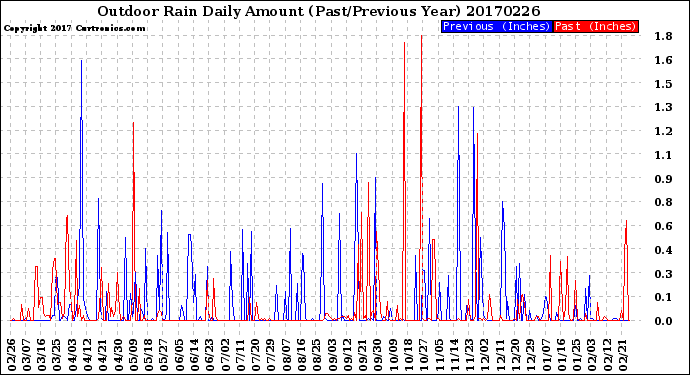 Milwaukee Weather Outdoor Rain<br>Daily Amount<br>(Past/Previous Year)