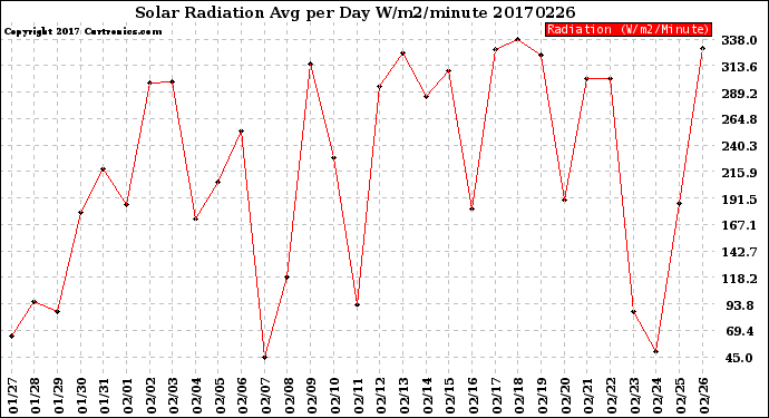 Milwaukee Weather Solar Radiation<br>Avg per Day W/m2/minute