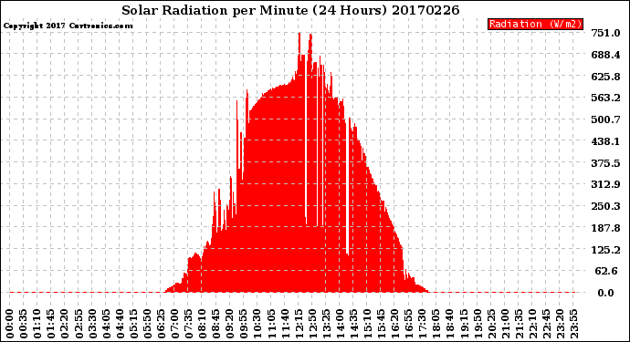 Milwaukee Weather Solar Radiation<br>per Minute<br>(24 Hours)