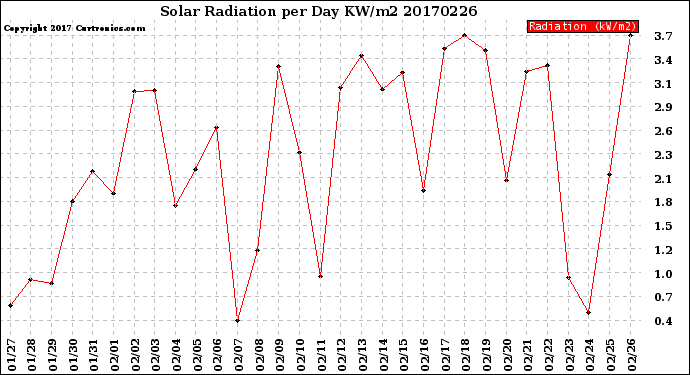 Milwaukee Weather Solar Radiation<br>per Day KW/m2