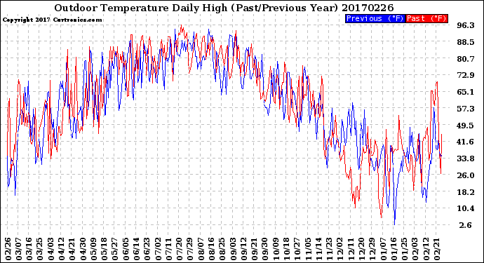 Milwaukee Weather Outdoor Temperature<br>Daily High<br>(Past/Previous Year)