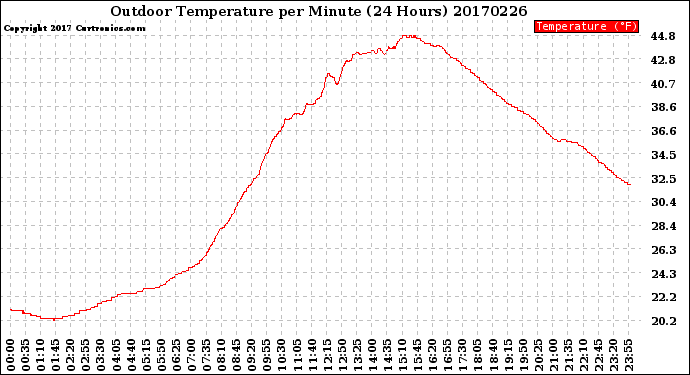 Milwaukee Weather Outdoor Temperature<br>per Minute<br>(24 Hours)