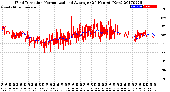 Milwaukee Weather Wind Direction<br>Normalized and Average<br>(24 Hours) (New)