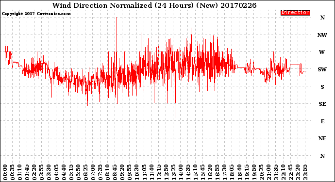 Milwaukee Weather Wind Direction<br>Normalized<br>(24 Hours) (New)