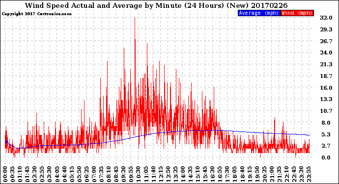 Milwaukee Weather Wind Speed<br>Actual and Average<br>by Minute<br>(24 Hours) (New)