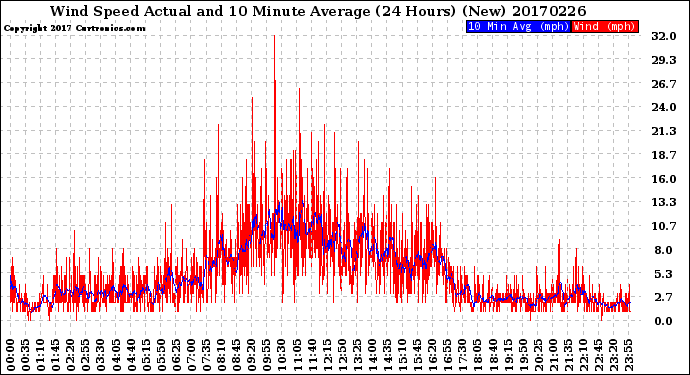 Milwaukee Weather Wind Speed<br>Actual and 10 Minute<br>Average<br>(24 Hours) (New)
