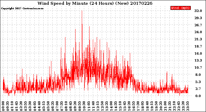 Milwaukee Weather Wind Speed<br>by Minute<br>(24 Hours) (New)