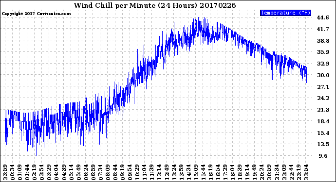 Milwaukee Weather Wind Chill<br>per Minute<br>(24 Hours)