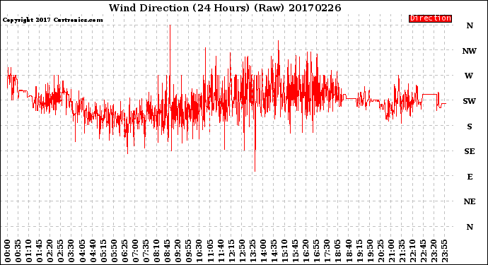 Milwaukee Weather Wind Direction<br>(24 Hours) (Raw)