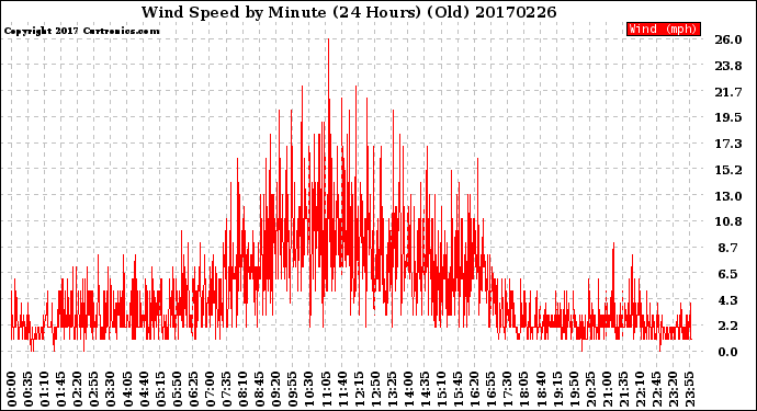 Milwaukee Weather Wind Speed<br>by Minute<br>(24 Hours) (Old)