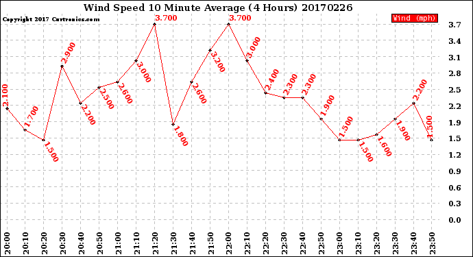 Milwaukee Weather Wind Speed<br>10 Minute Average<br>(4 Hours)