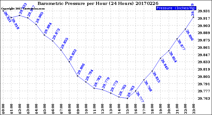 Milwaukee Weather Barometric Pressure<br>per Hour<br>(24 Hours)