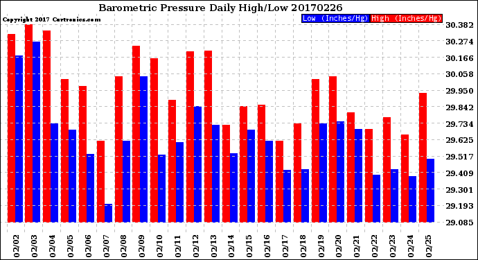 Milwaukee Weather Barometric Pressure<br>Daily High/Low
