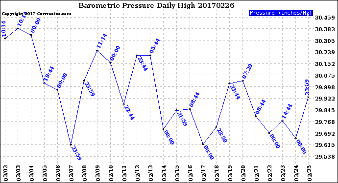 Milwaukee Weather Barometric Pressure<br>Daily High