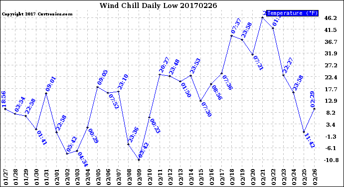 Milwaukee Weather Wind Chill<br>Daily Low