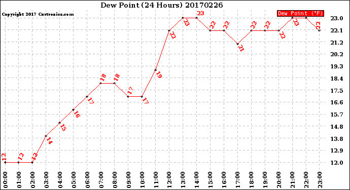 Milwaukee Weather Dew Point<br>(24 Hours)