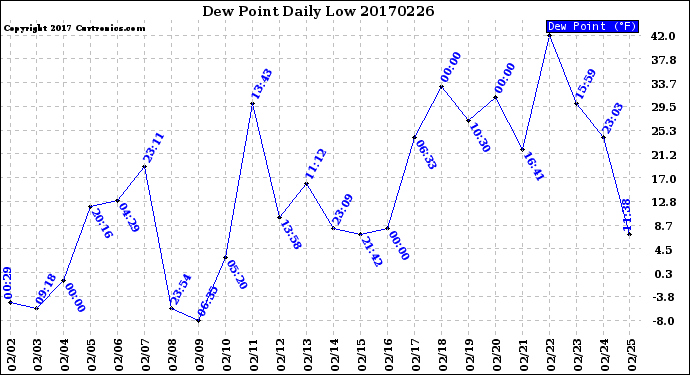 Milwaukee Weather Dew Point<br>Daily Low