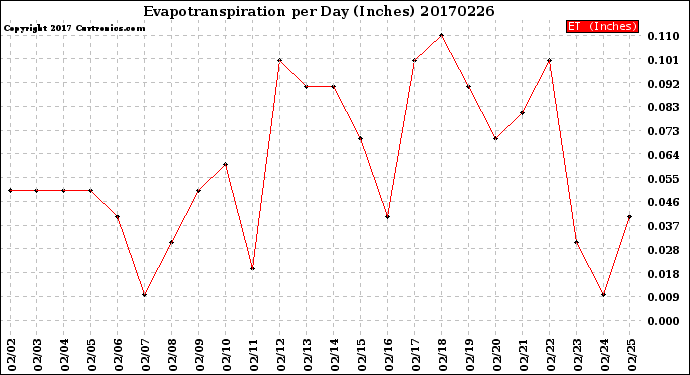 Milwaukee Weather Evapotranspiration<br>per Day (Inches)