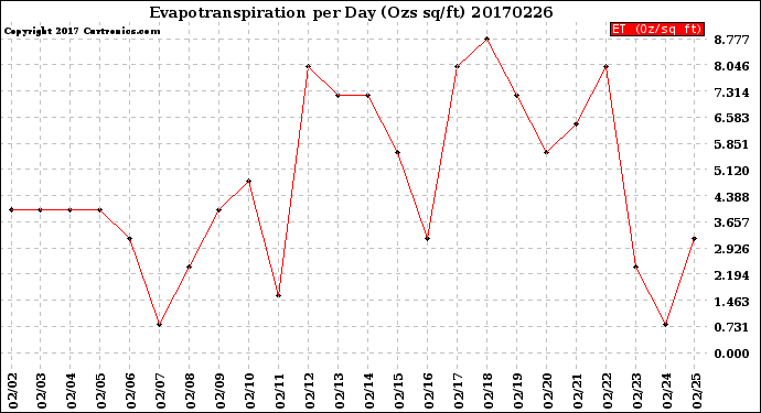 Milwaukee Weather Evapotranspiration<br>per Day (Ozs sq/ft)