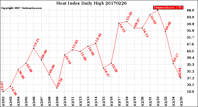Milwaukee Weather Heat Index<br>Daily High
