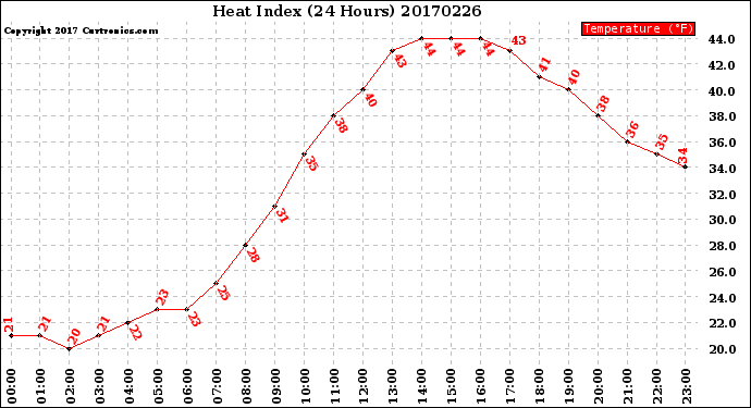 Milwaukee Weather Heat Index<br>(24 Hours)