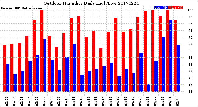 Milwaukee Weather Outdoor Humidity<br>Daily High/Low