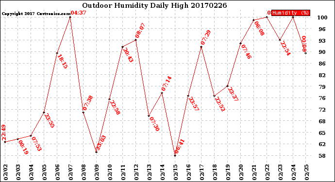 Milwaukee Weather Outdoor Humidity<br>Daily High