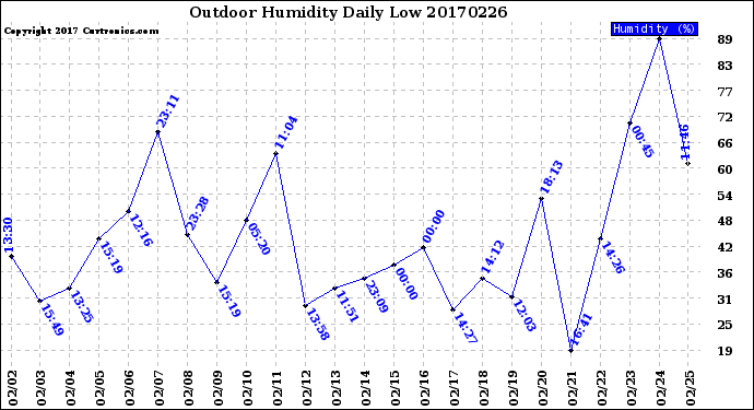 Milwaukee Weather Outdoor Humidity<br>Daily Low