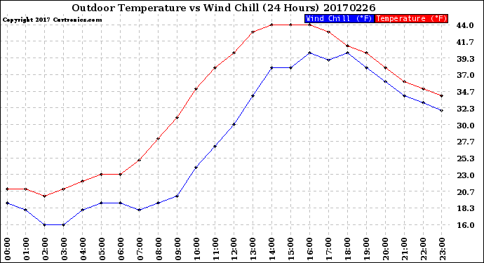 Milwaukee Weather Outdoor Temperature<br>vs Wind Chill<br>(24 Hours)