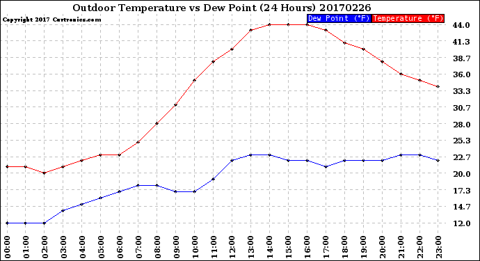 Milwaukee Weather Outdoor Temperature<br>vs Dew Point<br>(24 Hours)