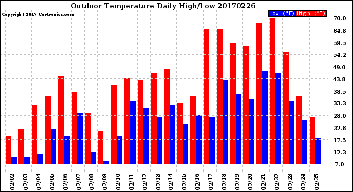 Milwaukee Weather Outdoor Temperature<br>Daily High/Low