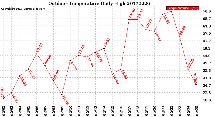Milwaukee Weather Outdoor Temperature<br>Daily High