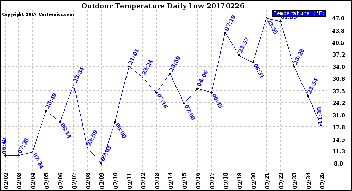 Milwaukee Weather Outdoor Temperature<br>Daily Low