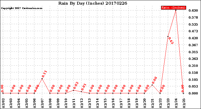 Milwaukee Weather Rain<br>By Day<br>(Inches)
