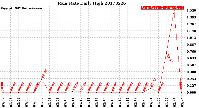 Milwaukee Weather Rain Rate<br>Daily High