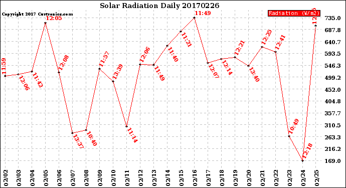 Milwaukee Weather Solar Radiation<br>Daily
