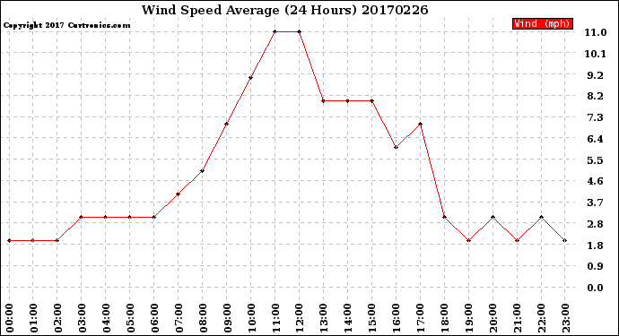 Milwaukee Weather Wind Speed<br>Average<br>(24 Hours)