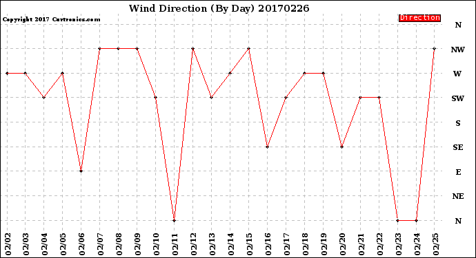Milwaukee Weather Wind Direction<br>(By Day)