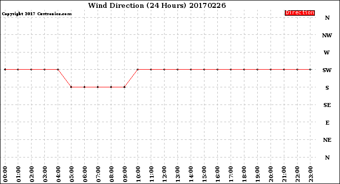 Milwaukee Weather Wind Direction<br>(24 Hours)