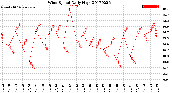 Milwaukee Weather Wind Speed<br>Daily High