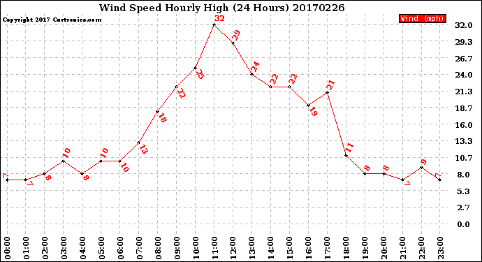 Milwaukee Weather Wind Speed<br>Hourly High<br>(24 Hours)
