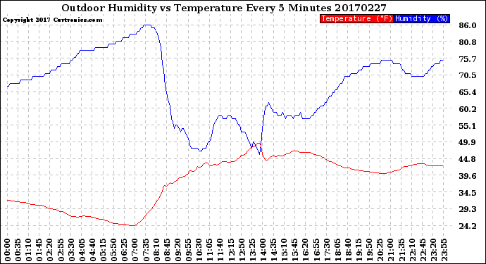 Milwaukee Weather Outdoor Humidity<br>vs Temperature<br>Every 5 Minutes