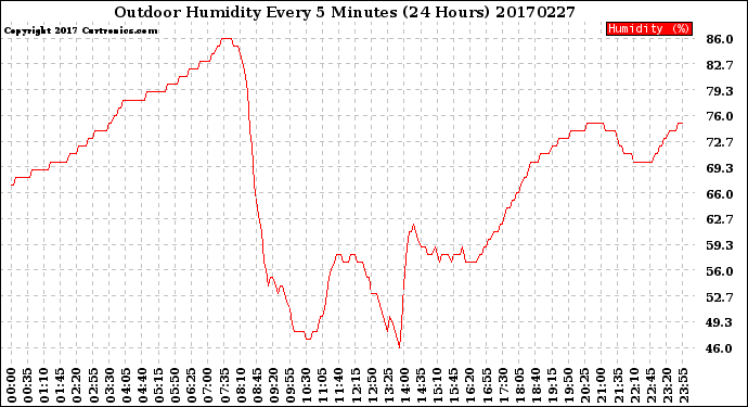 Milwaukee Weather Outdoor Humidity<br>Every 5 Minutes<br>(24 Hours)