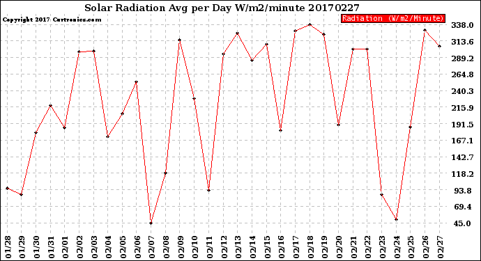 Milwaukee Weather Solar Radiation<br>Avg per Day W/m2/minute