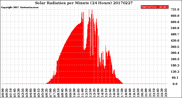 Milwaukee Weather Solar Radiation<br>per Minute<br>(24 Hours)