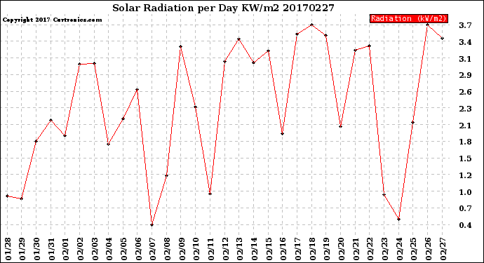 Milwaukee Weather Solar Radiation<br>per Day KW/m2